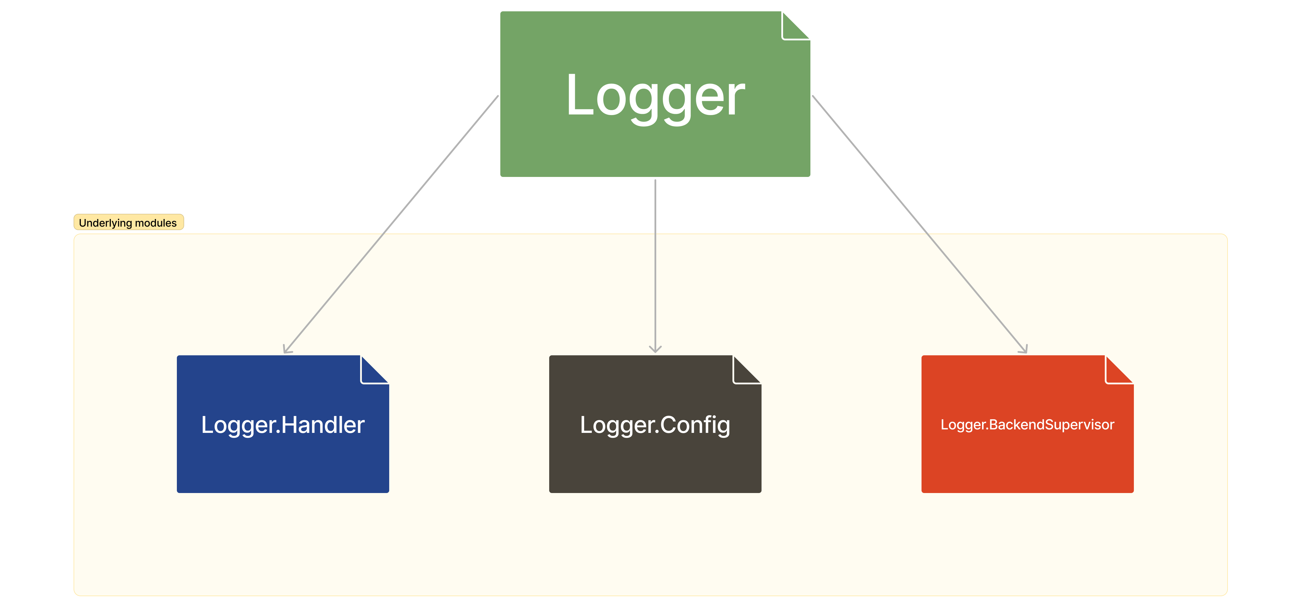 logger context and sub-modules